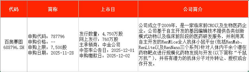 IPO周报|114.28元/股!年内“最贵”新股周一申购