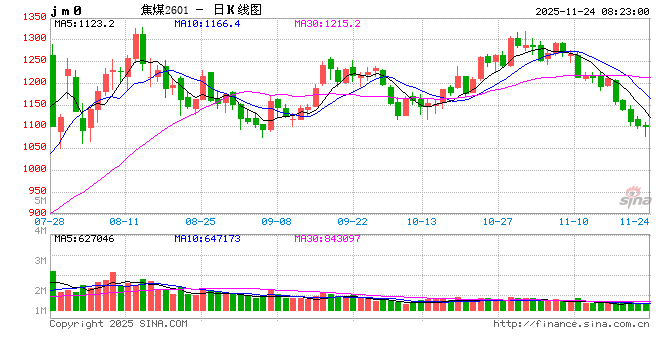 月内大跌逾15%!焦煤期价急转直下,原因是?
