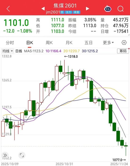 月内大跌逾15%!焦煤期价急转直下,原因是?