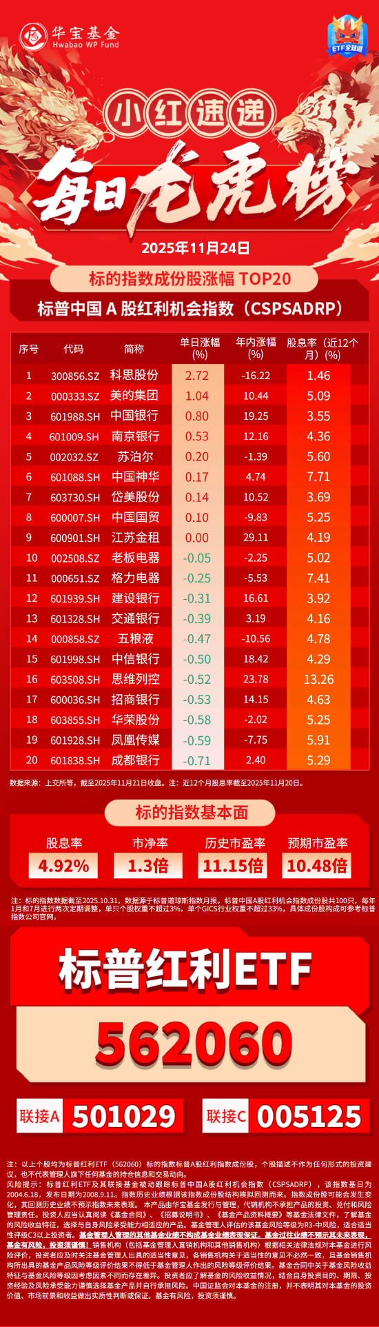 小红日报  | 标普红利ETF（562060）标的指数收跌-2.27%，资金逢跌积极布局