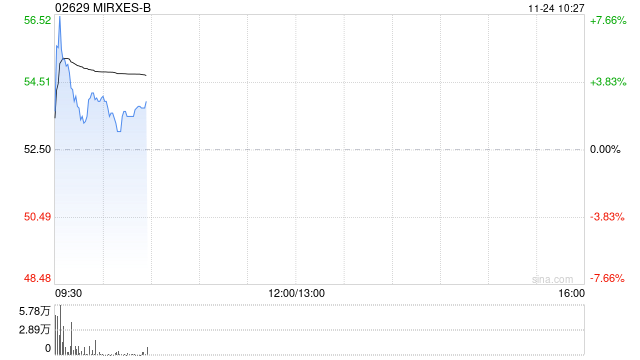 MIRXES-B盘中涨近8% 与沃森订立谅解备忘录拟共同建立医疗平台