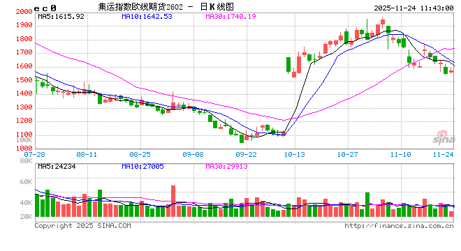 华泰期货航运周报:现货价格中枢逐步抬升,关注12月下半月是否有船司宣涨