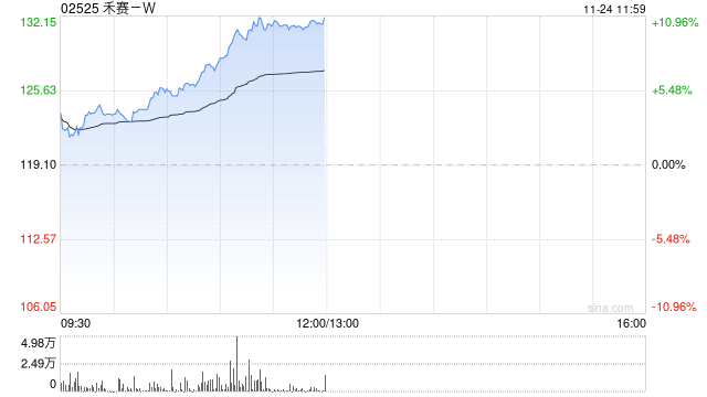 禾赛-W午前涨超10% 公司获纳入恒生综合指数
