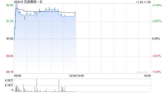 百奥赛图-B盘中涨超7% 公司A股将于11月28日申购