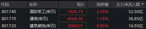 国防军工领跑全市场，超50亿主力资金涌入！国防军工ETF逆市涨逾2%，中船防务涨停再创四年新高！