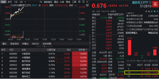 国防军工领跑全市场，超50亿主力资金涌入！国防军工ETF逆市涨逾2%，中船防务涨停再创四年新高！
