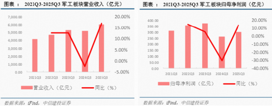 国防军工领跑全市场，超50亿主力资金涌入！国防军工ETF逆市涨逾2%，中船防务涨停再创四年新高！