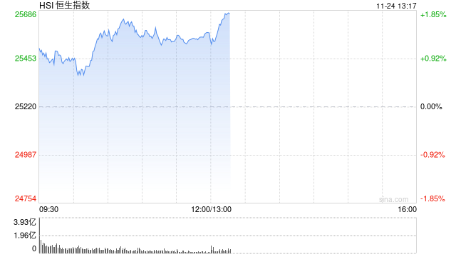 午评：港股恒指涨1.42% 科指涨1.65% 科网股普涨 创新药概念走强 广汽集团涨超13%