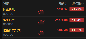 午评：港股恒指涨1.42% 科指涨1.65% 科网股普涨 创新药概念走强 广汽集团涨超13%