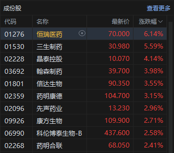 午评：港股恒指涨1.42% 科指涨1.65% 科网股普涨 创新药概念走强 广汽集团涨超13%