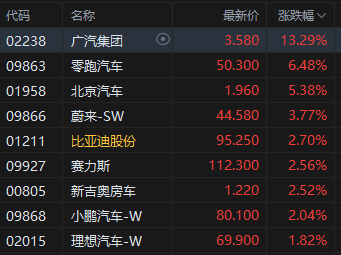 午评：港股恒指涨1.42% 科指涨1.65% 科网股普涨 创新药概念走强 广汽集团涨超13%