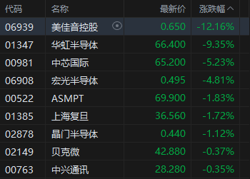 午评：港股恒指涨1.42% 科指涨1.65% 科网股普涨 创新药概念走强 广汽集团涨超13%