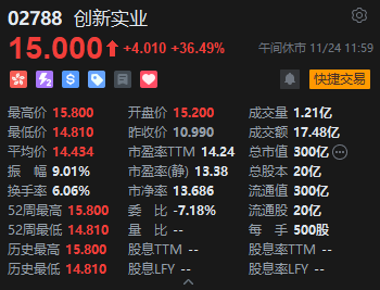 午评：港股恒指涨1.42% 科指涨1.65% 科网股普涨 创新药概念走强 广汽集团涨超13%