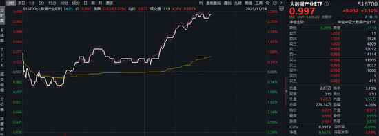 英伟达财报创纪录！大数据产业ETF（516700）飙升3%！机构：AI算力需求延续或支撑春季行情