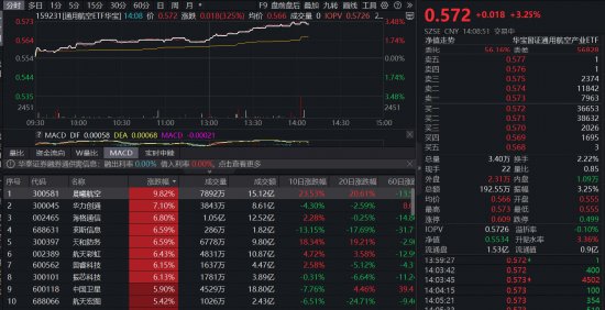 利好不断!低空经济强势领涨,通用航空ETF(159231)大涨3.25%,拐点出现?