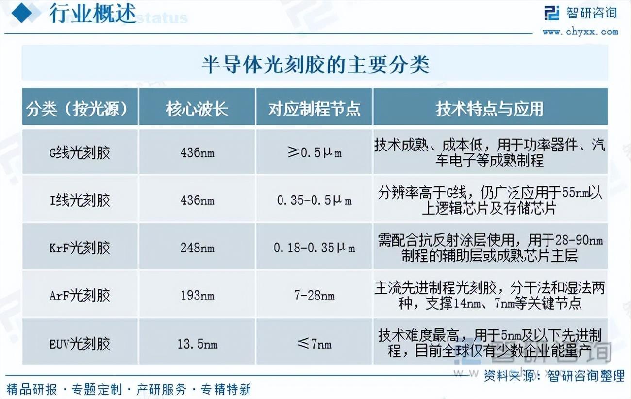 研判2025！一文读懂半导体光刻胶市场现状及未来发展前景（智研咨询发布）