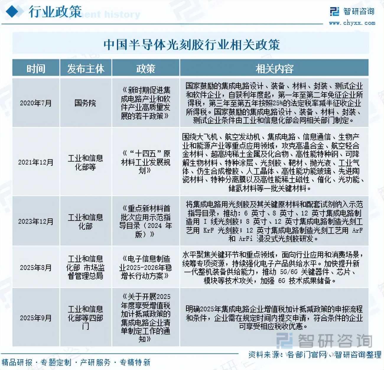 研判2025！一文读懂半导体光刻胶市场现状及未来发展前景（智研咨询发布）