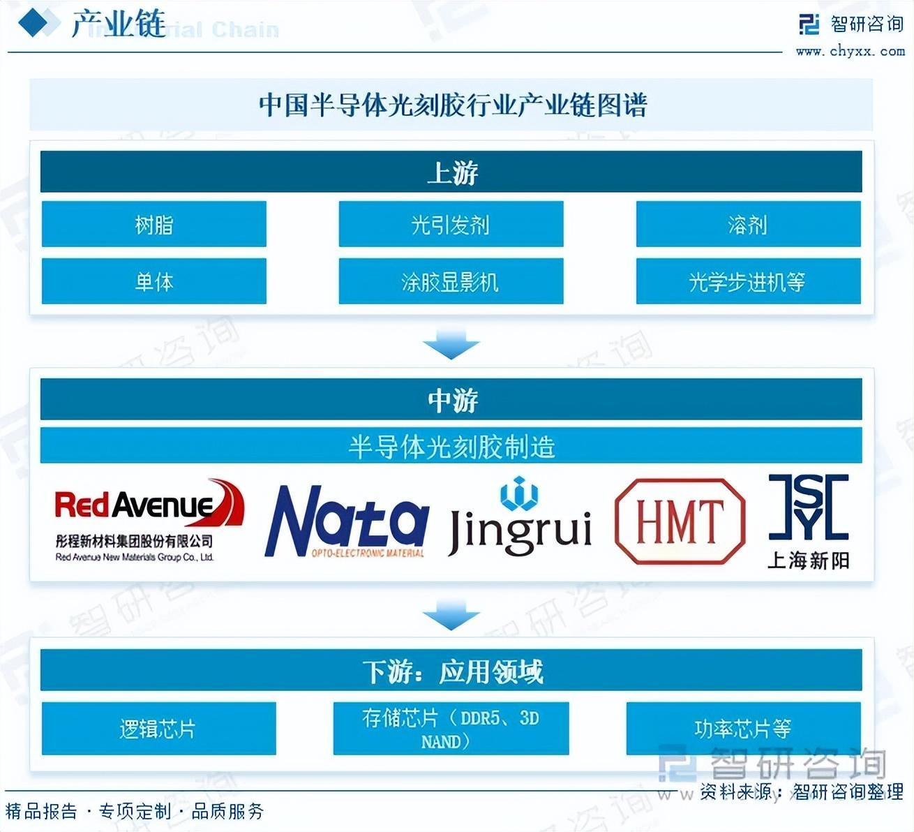 研判2025！一文读懂半导体光刻胶市场现状及未来发展前景（智研咨询发布）
