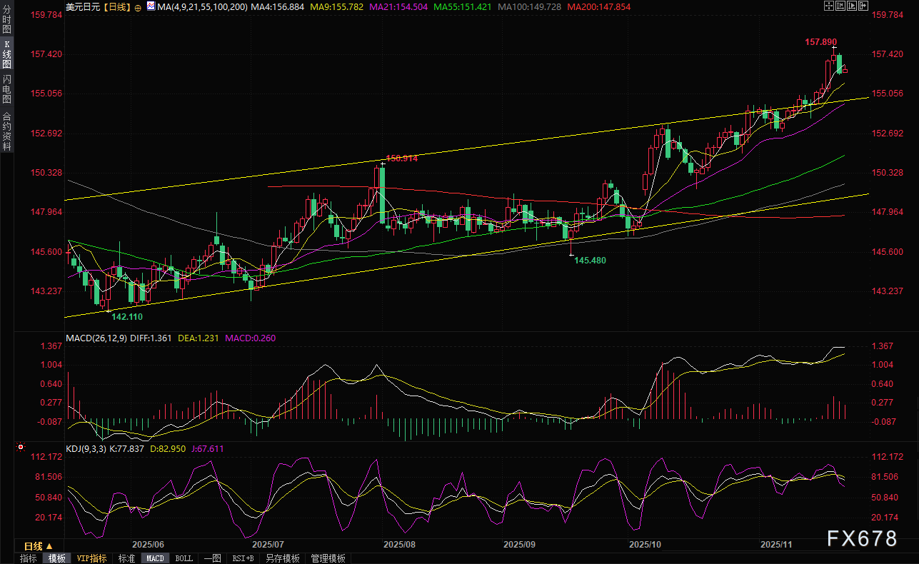 日元因财政担忧和日本央行加息疑虑而走弱，日本政府准备打爆空头？