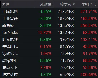 超4200家飘红！大跌次日A股缩量小涨，如何理解？