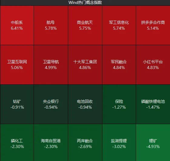 超4200家飘红！大跌次日A股缩量小涨，如何理解？