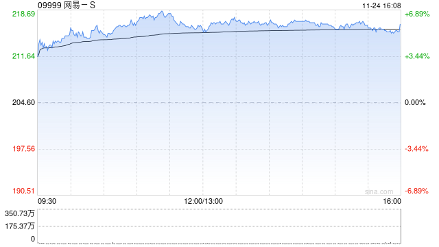 开源证券:维持网易-S“买入”评级 看好出海及新游驱动成长