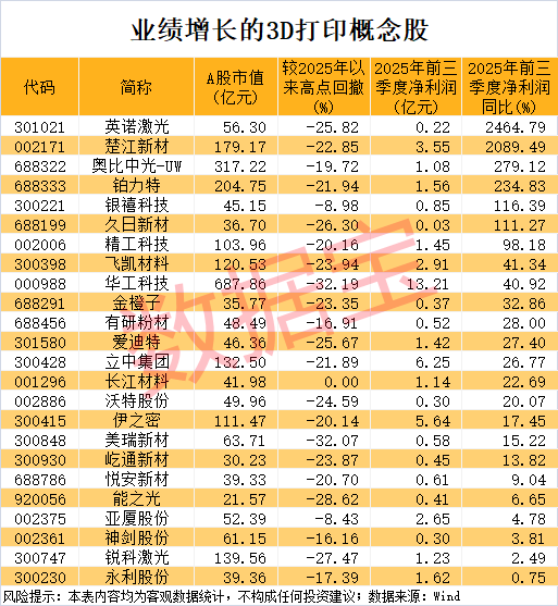 最强新股2天或最大亏损48%！3D打印新材料问世，有望应用到固态电池领域