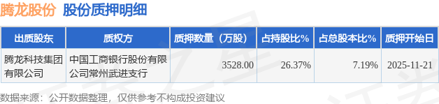 腾龙股份（603158）股东腾龙科技集团有限公司质押3528万股，占总股本7.19%