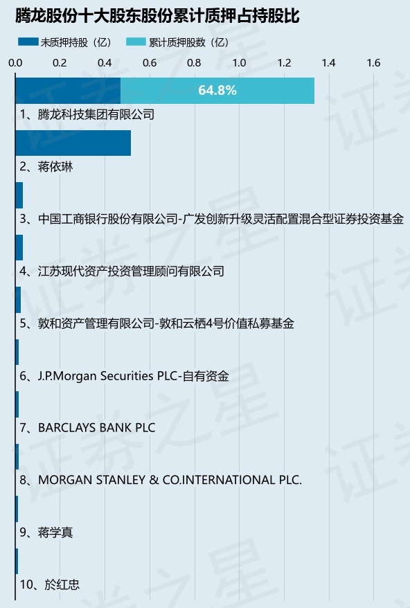 腾龙股份（603158）股东腾龙科技集团有限公司质押3528万股，占总股本7.19%