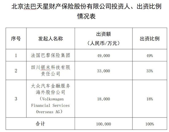 法巴天星保险获批开业,法巴保险、小米系、大众汽车金服共同持股,核心管理团队落定