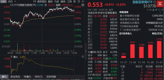 估值洼地+盈利弹性,港股AI率先反攻!阿里、快手双双突破,百亿港股互联网ETF(513770)涨超2%