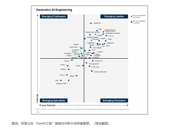 亚太唯一！Gartner最新报告：阿里云在生成式AI四大维度均领先