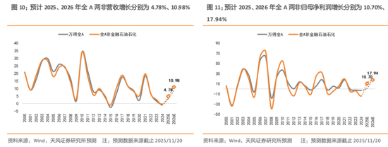 天风策略：2026A股盈利前瞻