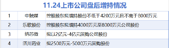 11月24日增减持汇总：中触媒等4股增持 中际旭创等16股减持（表）