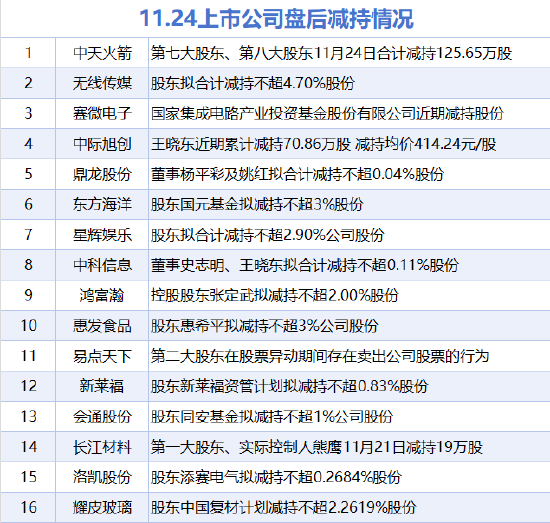 11月24日增减持汇总：中触媒等4股增持 中际旭创等16股减持（表）