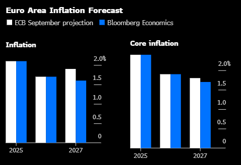 欧洲央行管委Nagel称央行正在密切关注食品和服务业的高通胀