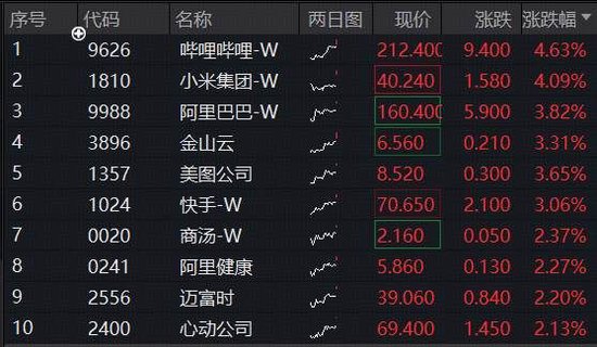 海外人工智能大消息，低位港股AI共振上攻！阿里巴巴涨近4%，百亿港股互联网ETF（513770）续涨逾3%