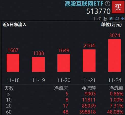 海外人工智能大消息，低位港股AI共振上攻！阿里巴巴涨近4%，百亿港股互联网ETF（513770）续涨逾3%