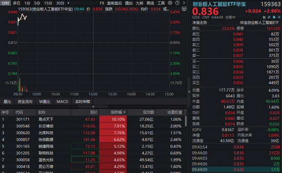 算力+AI应用全线活跃！创业板人工智能ETF（159363）飙涨超3%领跑，一举收复5日、10日线
