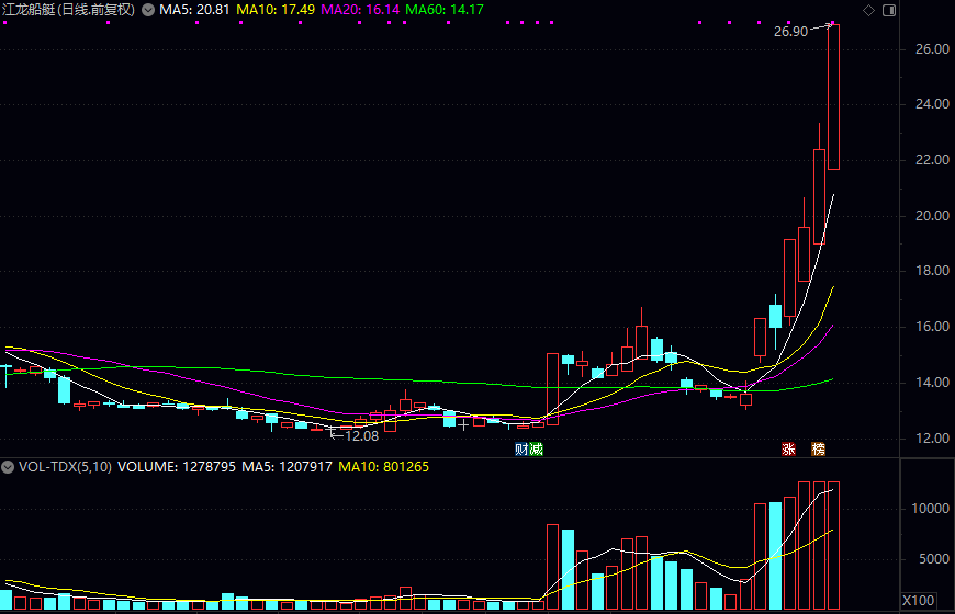 六天股价翻倍，谁在炒作江龙船艇？