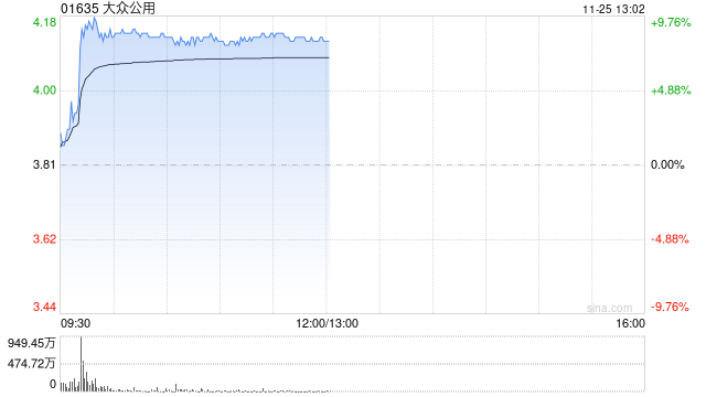 大众公用午前涨超8% 公司A股涨停市场再追捧摩尔线程概念