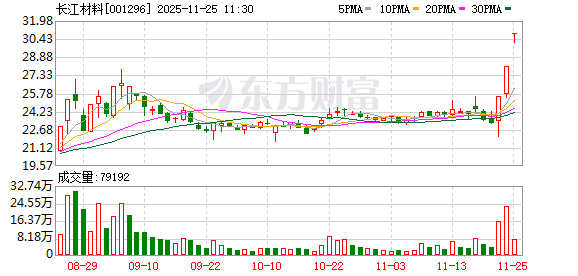 开盘一字涨停！这一公司斩获3连板！