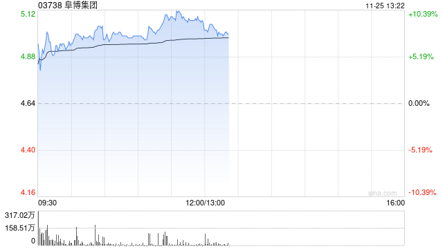 阜博集团午前涨超9% AI生成内容识别与确权需求激增