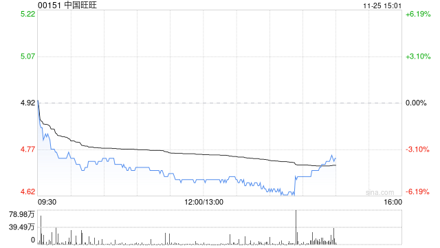 小摩：降中国旺旺目标价至4.9港元 料下半财年利润率持续承压 维持“中性”评级