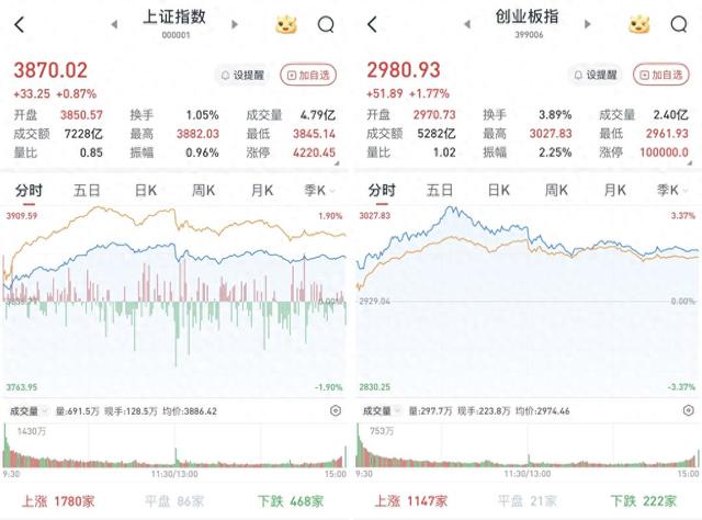 A股午后高位震荡：沪指收涨0.87%，民航、军工板块逆势下挫
