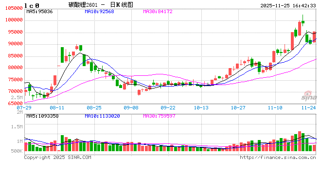 收评|国内期货主力合约涨多跌少，碳酸锂涨超4%