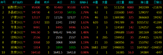 收评|国内期货主力合约涨多跌少，碳酸锂涨超4%