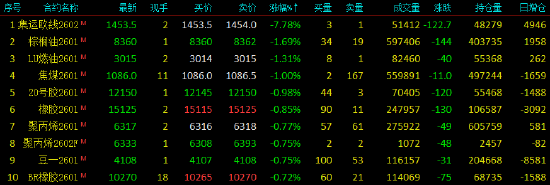 收评|国内期货主力合约涨多跌少，碳酸锂涨超4%