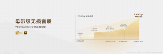 1499元享万元级HIFI听感！华为FreeBuds Pro 5悦彰耳机支持母带级无损音质