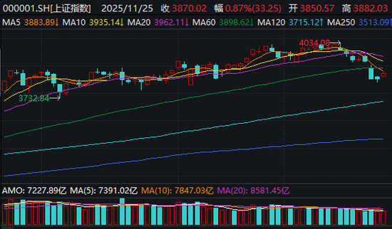 打破“一日游”担忧！A股超4000只个股上涨，这几个板块“爆”了